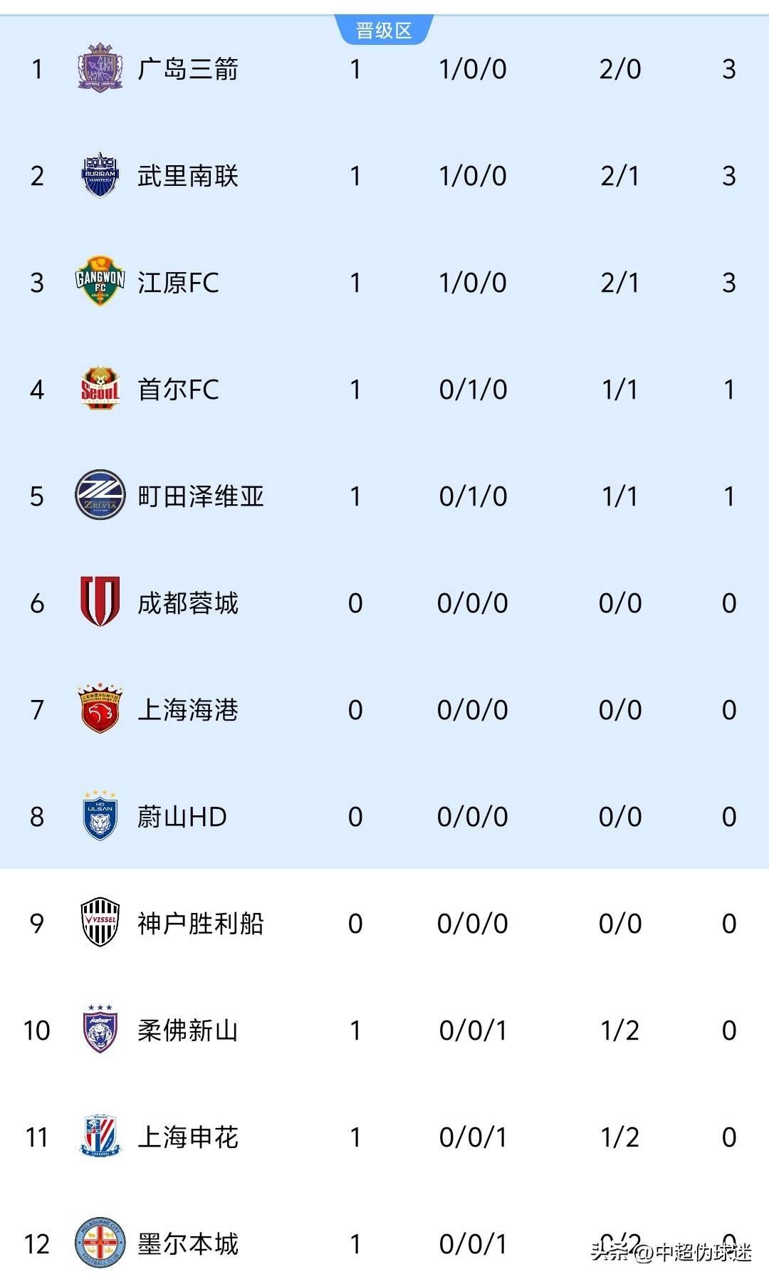 包含亚冠今晚再迎强敌；皇家马德里远射贴柱；主帅态度：管理层满意；球探报告显示潜力的词条